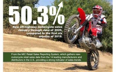 MIC Says Off Road And Dual Sport Motorcycle Sales Are Soaring – Adventure Rider
